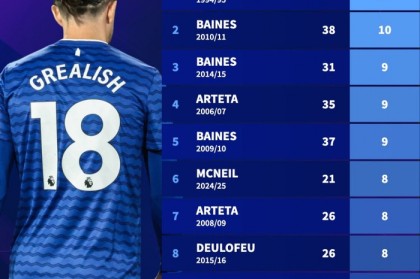 开局3场4助！格拉利什有望冲击埃弗顿队史英超单赛季12次助攻纪录