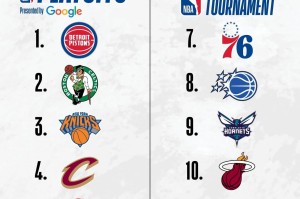 半岛体育APP-NBA东部排名：活塞60胜领跑绿军次席，黄蜂进附加赛，奇才垫底